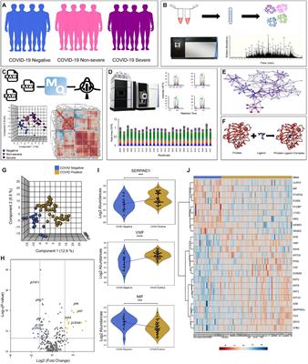 Proteomics and Machine Learning Approaches Reveal a Set of Prognostic Markers for COVID-19 Severity With Drug Repurposing Potential